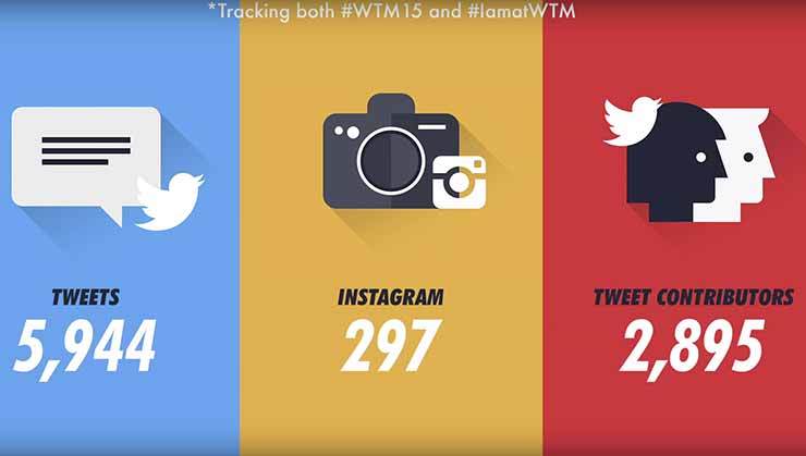 WTM 2015 - Day one social analysis