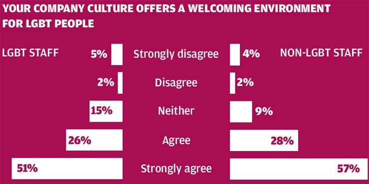 Ttg Travel Industry News Why The Ttg Lgbt Survey Reveals Theres Still Work To Be Done